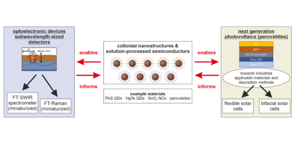 Colloidal nanostructures and solution-processed semiconductors (center) as the common materials platform for the development of next-generation perovskite photovoltaics (right), and subwavelength-sized optoelectronic detectors & miniaturized spectrometers (left).