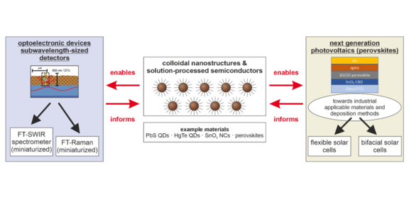Colloidal nanostructures and solution-processed semiconductors (center) as the common materials platform for the development of next-generation perovskite photovoltaics (right), and subwavelength-sized optoelectronic detectors & miniaturized spectrometers (left).