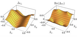 Die Diagramme rechts zeigen die Struktur der supraleitenden Energielücke (z-Achse), je nach Geschwindigkeit und Bewegungsrichtung der Elektronen (xy-Achse).