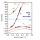 Band structure of 2D semimetal based on HgTe quantum well. Experimental points are obtained from the analysis of the cyclotron resonance in the quasi-classical approximation. Solid lines are predictions of the kp theory with no free parameters. Splitting of the conduction (e1,2) and valence (h1) band is due to the quantum confinement.  [J. Gospodaric, AP, et al., PRB 104, 115307].