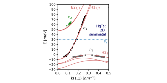 Band structure of 2D semimetal based on HgTe quantum well. Experimental points are obtained from the analysis of the cyclotron resonance in the quasi-classical approximation. Solid lines are predictions of the kp theory with no free parameters. Splitting of the conduction (e1,2) and valence (h1) band is due to the quantum confinement.  [J. Gospodaric, AP, et al., PRB 104, 115307].