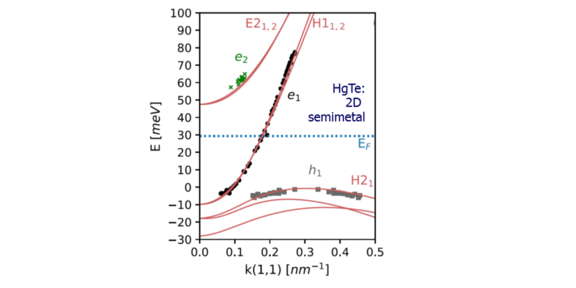 Band structure of 2D semimetal based on HgTe quantum well. Experimental points are obtained from the analysis of the cyclotron resonance in the quasi-classical approximation. Solid lines are predictions of the kp theory with no free parameters. Splitting of the conduction (e1,2) and valence (h1) band is due to the quantum confinement.  [J. Gospodaric, AP, et al., PRB 104, 115307].